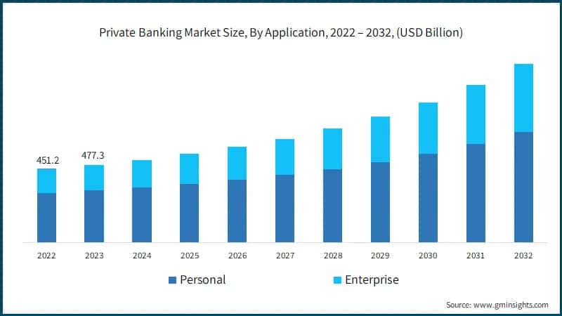 Private Banking Market Size, By Application, 2022 – 2032, (USD Billion)